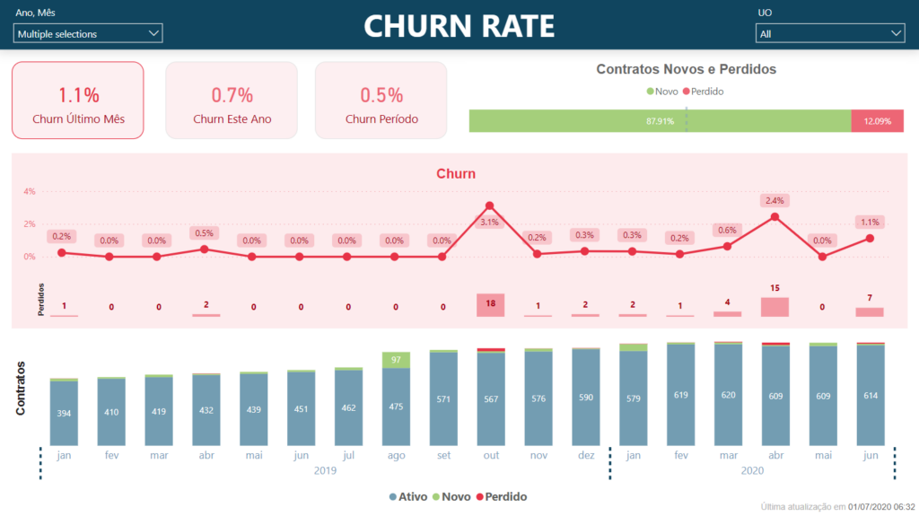 Dashboard Power BI Churn Rate