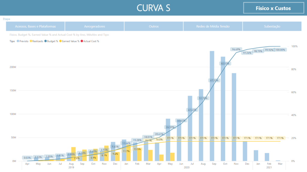 Dashboard Power BI Planejamento Obra Curva S