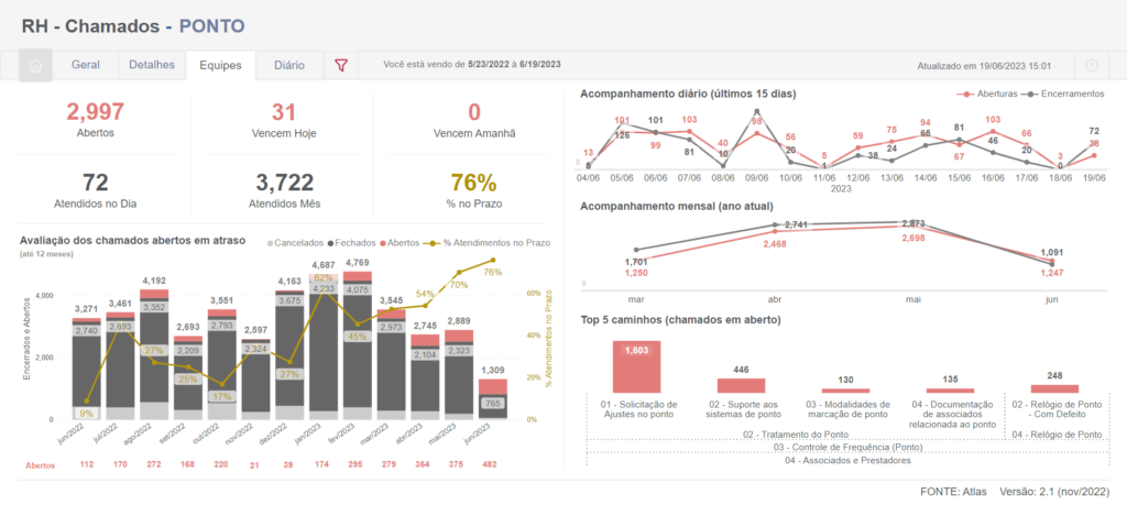 Dashboard Power BI Recursos Humanos RH Chamados