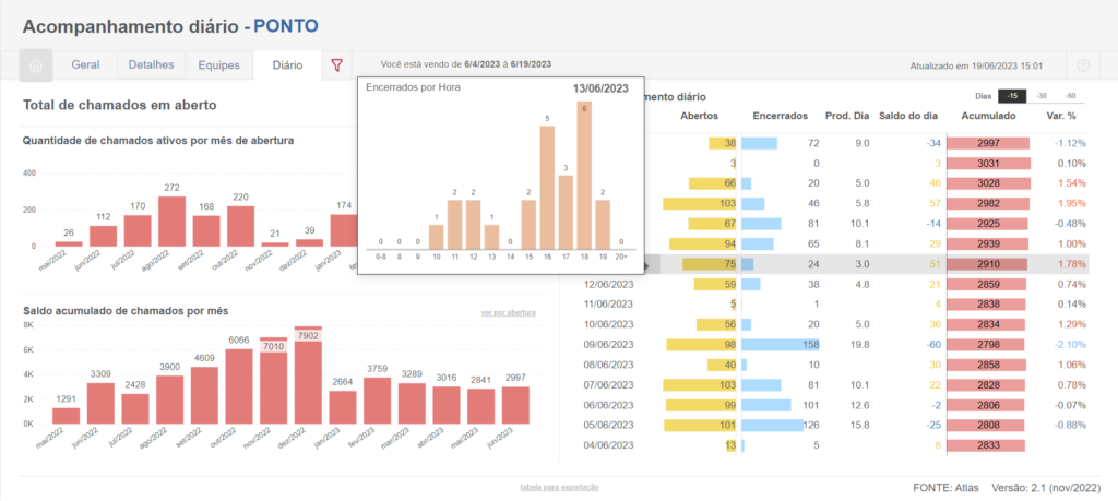 Dashboard Power BI Tooltip Recursos Humanos RH Chamados Diarios